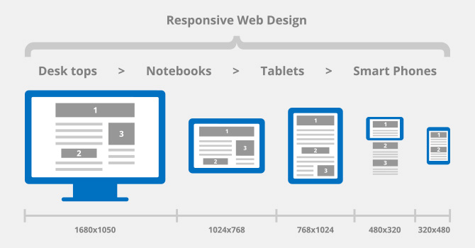 grafico-responsive-design